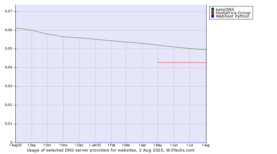 Historical trends in the usage of easyDNS vs. Hostafrica Group vs. Webhost Python