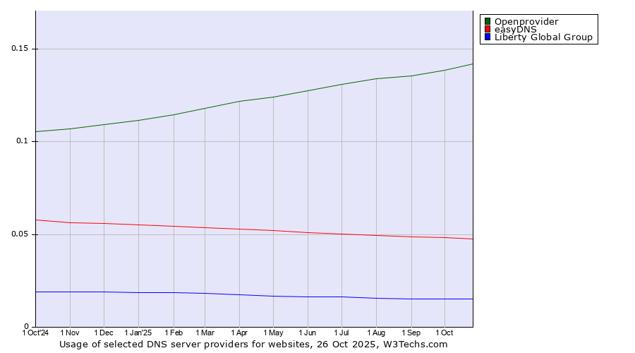 Historical trends in the usage of Openprovider vs. easyDNS vs. Liberty Global Group