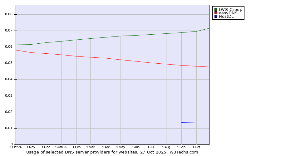 Historical trends in the usage of LWS Group vs. easyDNS vs. HostDL