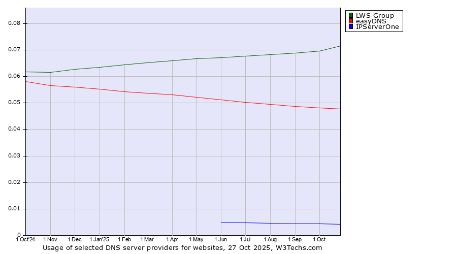 Historical trends in the usage of LWS Group vs. easyDNS vs. IPServerOne