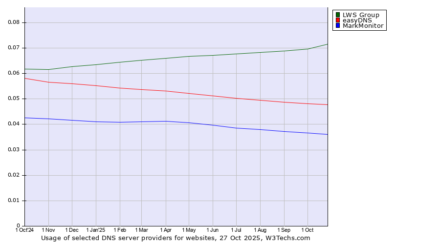 Historical trends in the usage of LWS Group vs. easyDNS vs. MarkMonitor