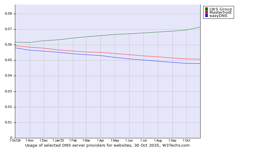 Historical trends in the usage of LWS Group vs. Masterhost vs. easyDNS