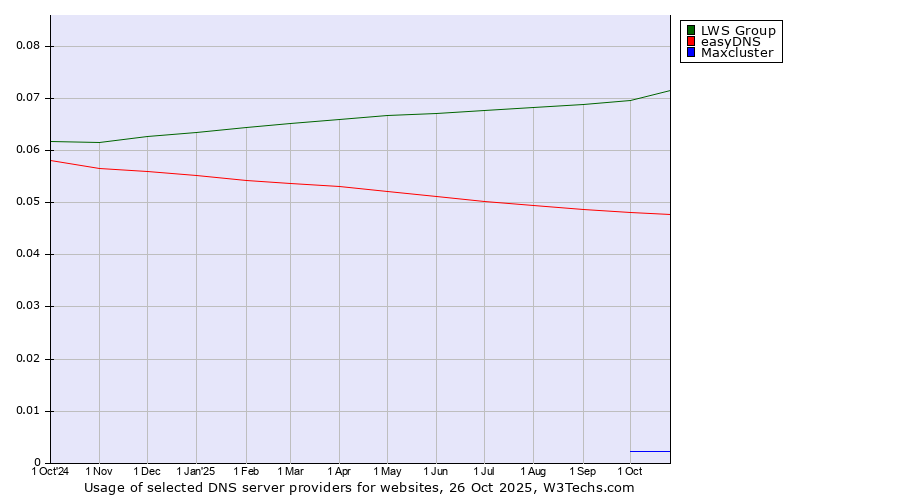Historical trends in the usage of LWS Group vs. easyDNS vs. Maxcluster