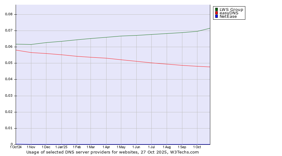 Historical trends in the usage of LWS Group vs. easyDNS vs. NetEase