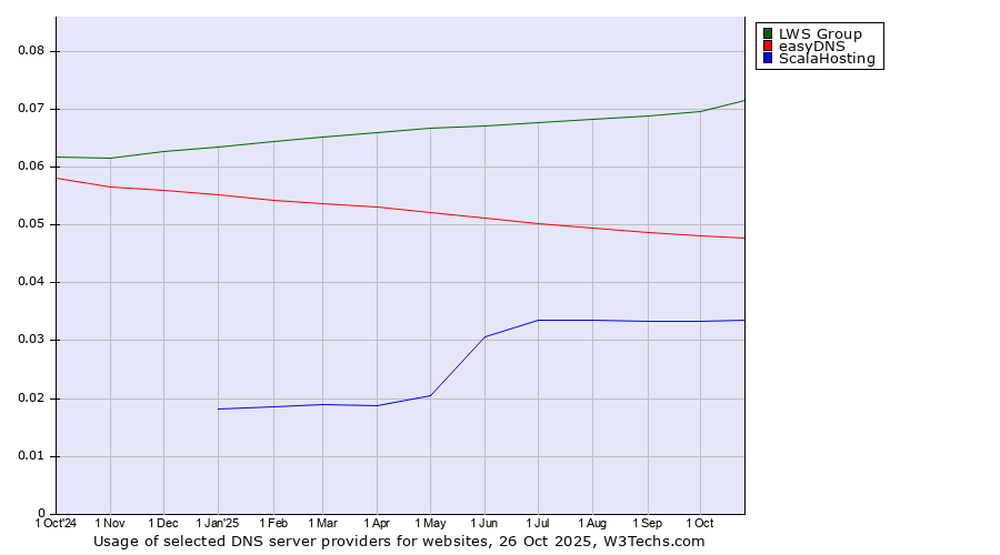 Historical trends in the usage of LWS Group vs. easyDNS vs. ScalaHosting