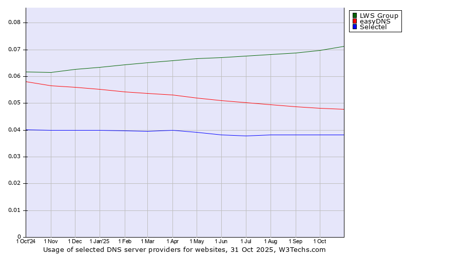 Historical trends in the usage of LWS Group vs. easyDNS vs. Selectel