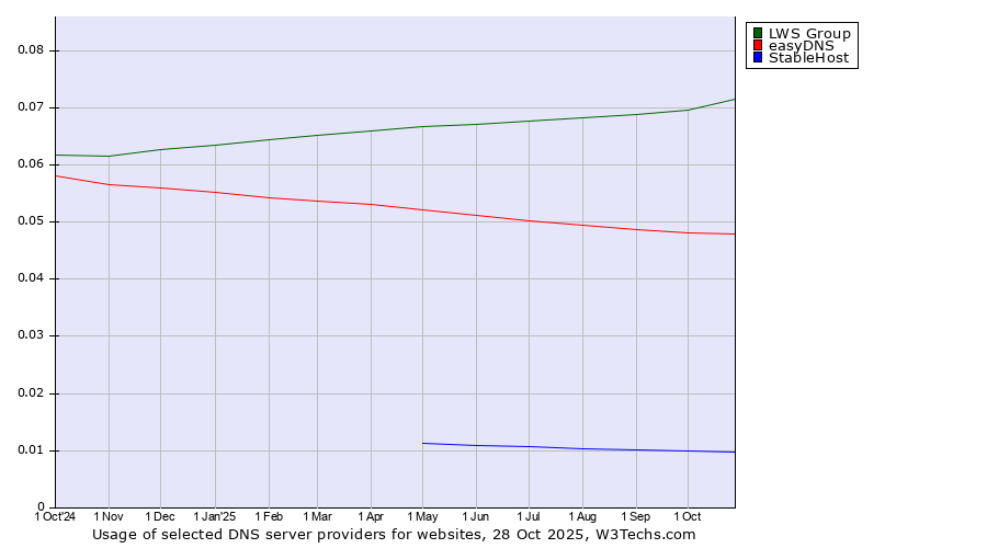 Historical trends in the usage of LWS Group vs. easyDNS vs. StableHost