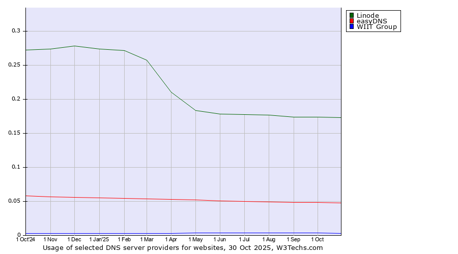Historical trends in the usage of Linode vs. easyDNS vs. WIIT Group