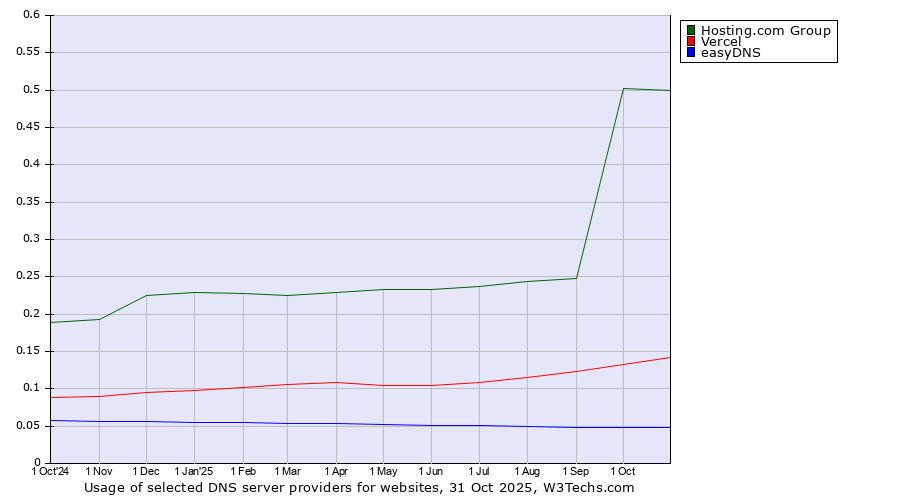 Historical trends in the usage of Hosting.com Group vs. Vercel vs. easyDNS