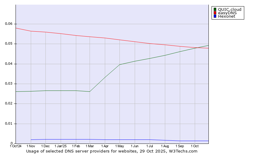 Historical trends in the usage of QUIC.cloud vs. easyDNS vs. Hexonet