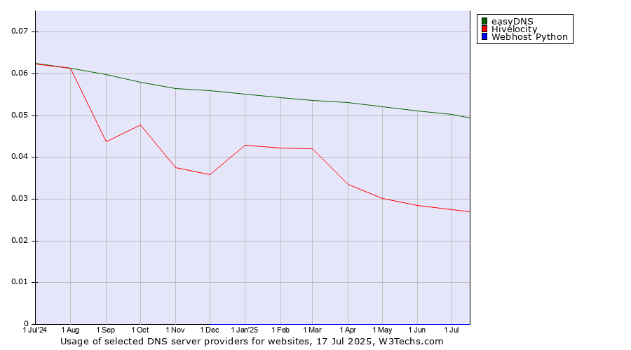 Historical trends in the usage of easyDNS vs. Hivelocity vs. Webhost Python