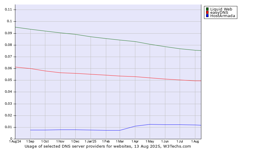 Historical trends in the usage of Liquid Web vs. easyDNS vs. HostArmada