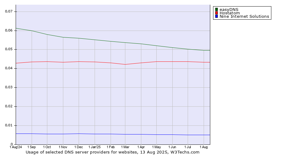 Historical trends in the usage of easyDNS vs. Hostatom vs. Nine Internet Solutions
