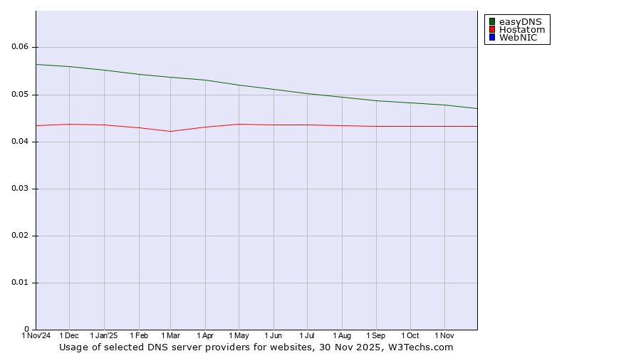 Historical trends in the usage of easyDNS vs. Hostatom vs. WebNIC