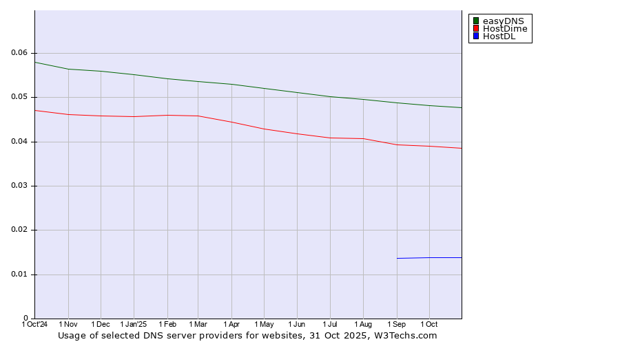 Historical trends in the usage of easyDNS vs. HostDime vs. HostDL