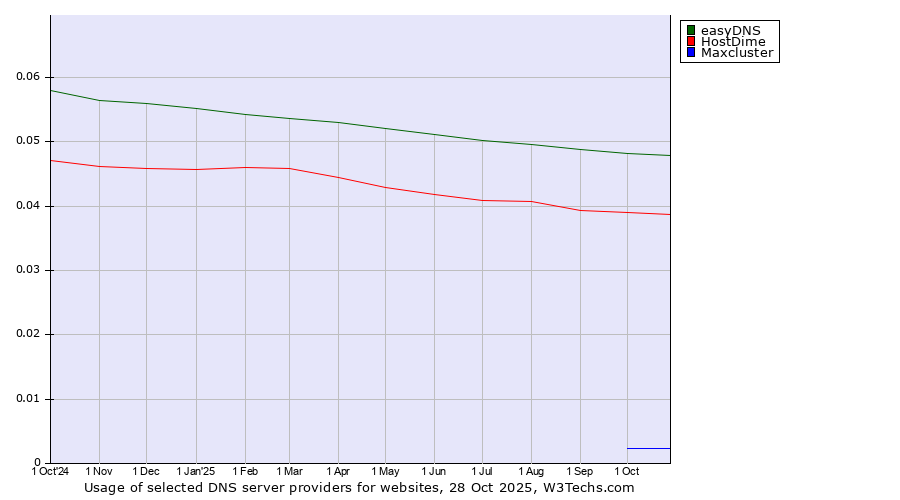 Historical trends in the usage of easyDNS vs. HostDime vs. Maxcluster