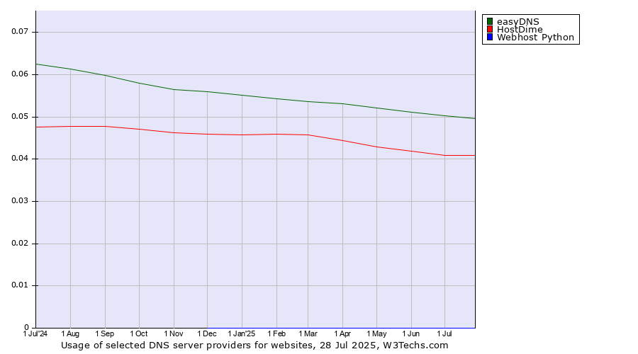 Historical trends in the usage of easyDNS vs. HostDime vs. Webhost Python