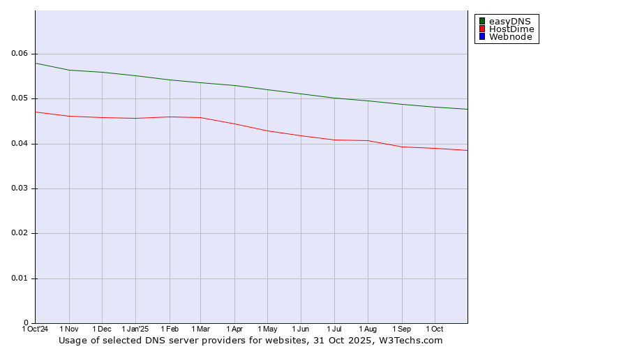 Historical trends in the usage of easyDNS vs. HostDime vs. Webnode