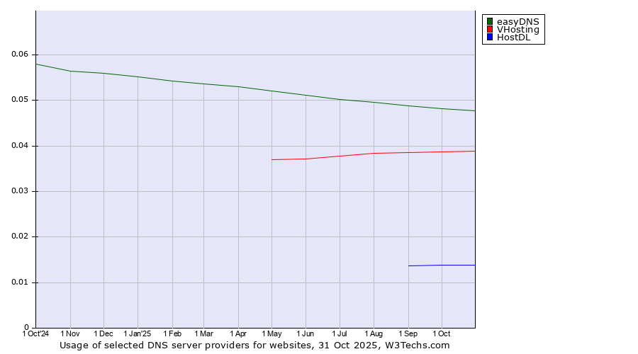 Historical trends in the usage of easyDNS vs. VHosting vs. HostDL