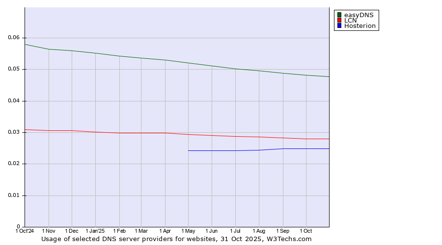 Historical trends in the usage of easyDNS vs. LCN vs. Hosterion