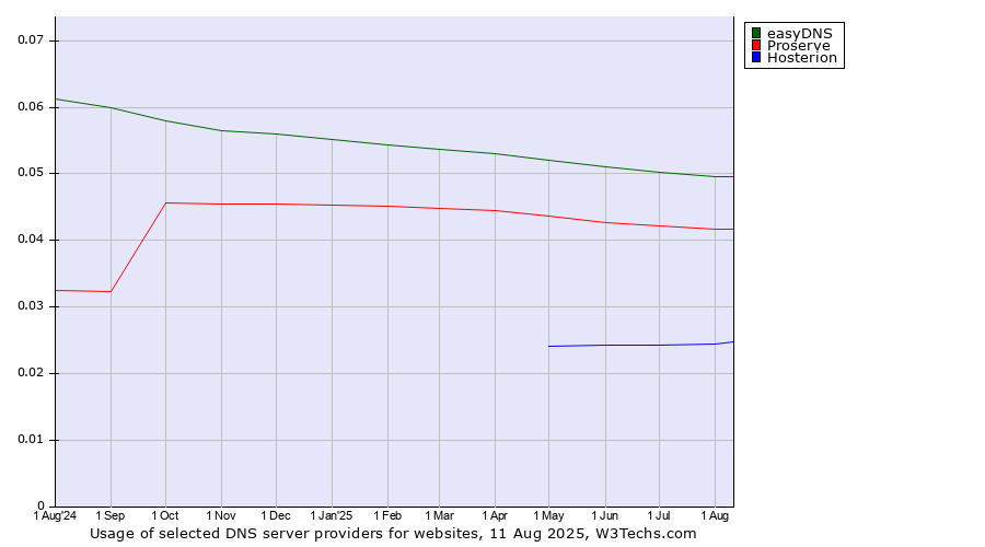 Historical trends in the usage of easyDNS vs. Proserve vs. Hosterion
