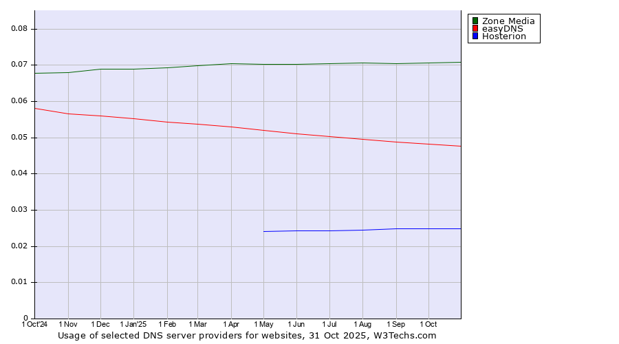 Historical trends in the usage of Zone Media vs. easyDNS vs. Hosterion