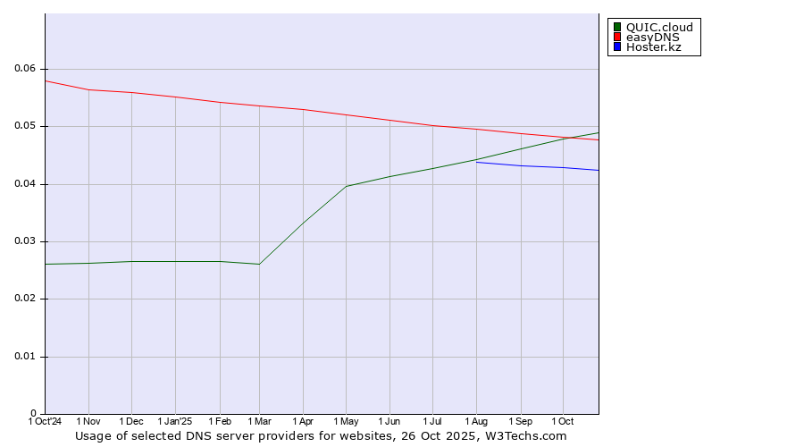 Historical trends in the usage of easyDNS vs. QUIC.cloud vs. Hoster.kz