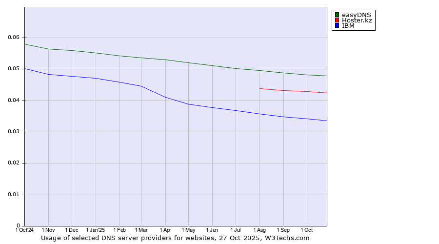 Historical trends in the usage of easyDNS vs. Hoster.kz vs. IBM