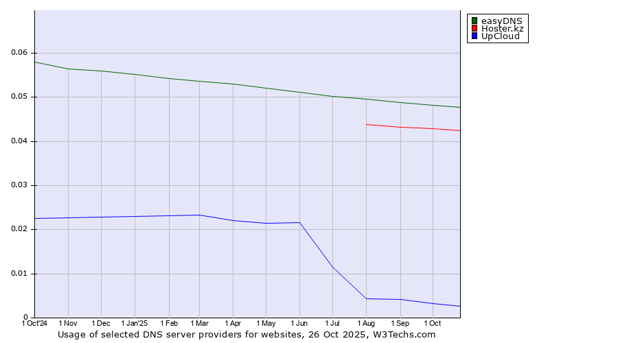 Historical trends in the usage of easyDNS vs. Hoster.kz vs. UpCloud