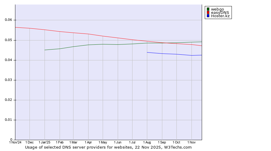 Historical trends in the usage of webgo vs. easyDNS vs. Hoster.kz