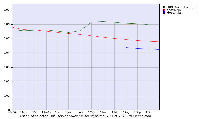 Historical trends in the usage of H88 Web Hosting vs. easyDNS vs. Hoster.kz