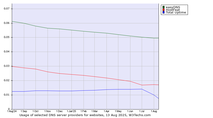 Historical trends in the usage of easyDNS vs. HostFeat vs. Total Uptime