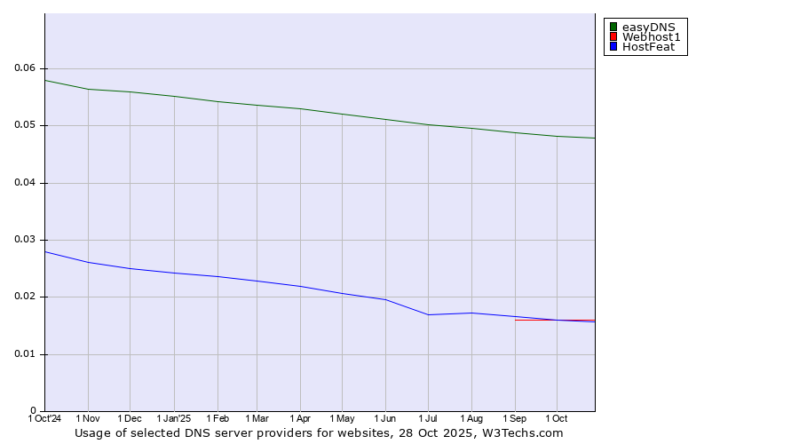 Historical trends in the usage of easyDNS vs. Webhost1 vs. HostFeat