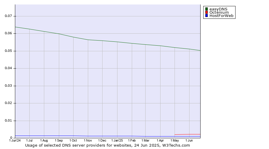 Historical trends in the usage of easyDNS vs. Octenium vs. HostForWeb