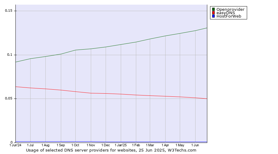 Historical trends in the usage of Openprovider vs. easyDNS vs. HostForWeb