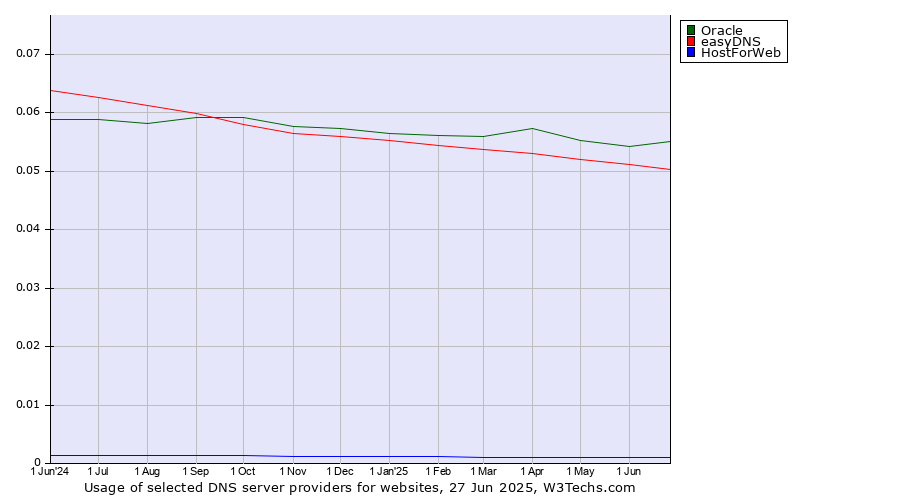 Historical trends in the usage of Oracle vs. easyDNS vs. HostForWeb