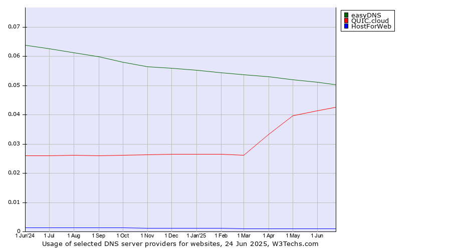 Historical trends in the usage of easyDNS vs. QUIC.cloud vs. HostForWeb