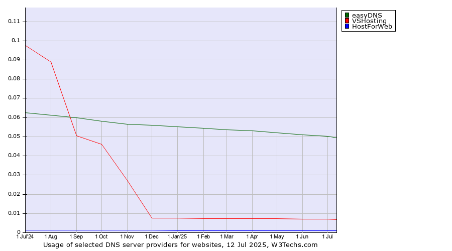 Historical trends in the usage of easyDNS vs. VSHosting vs. HostForWeb