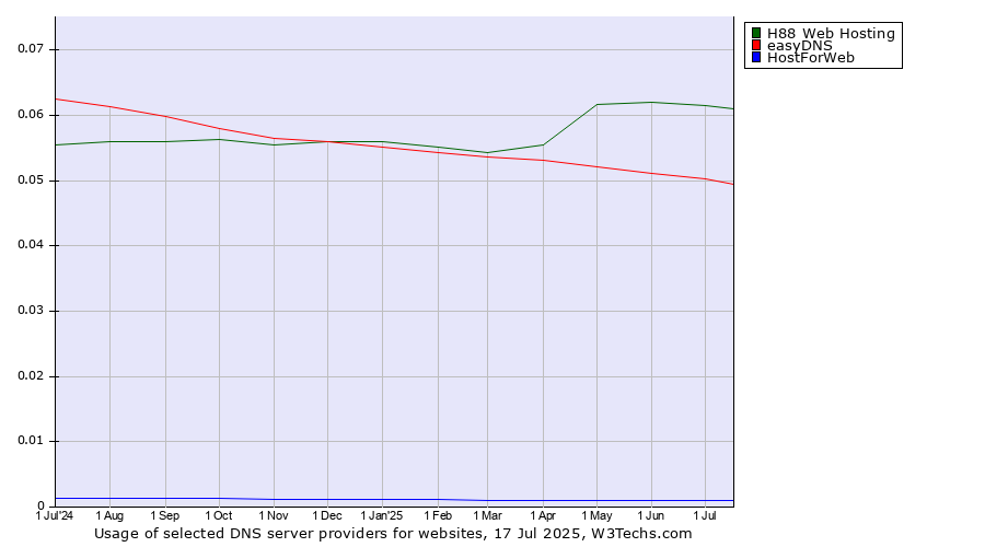 Historical trends in the usage of H88 Web Hosting vs. easyDNS vs. HostForWeb