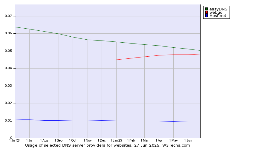 Historical trends in the usage of easyDNS vs. webgo vs. Hostinet
