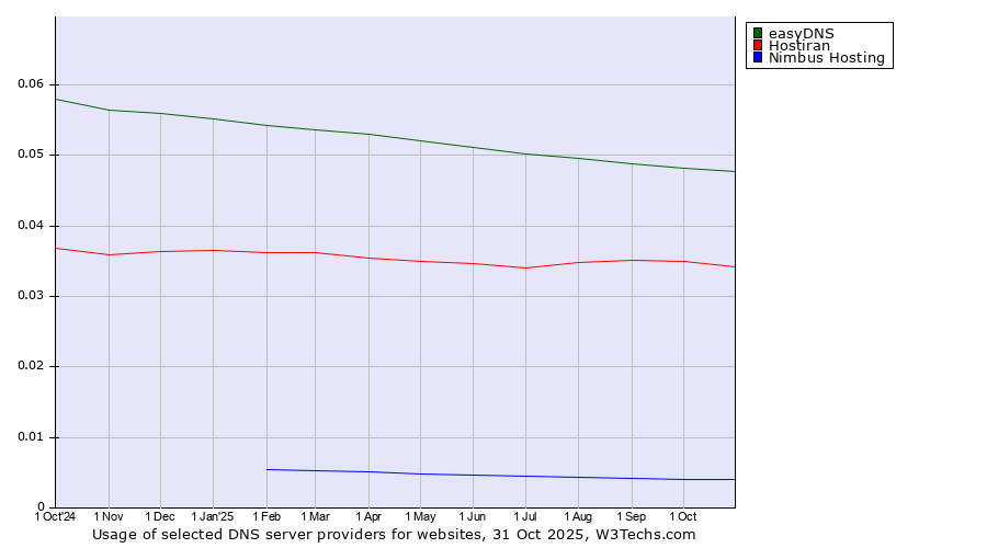 Historical trends in the usage of easyDNS vs. Hostiran vs. Nimbus Hosting