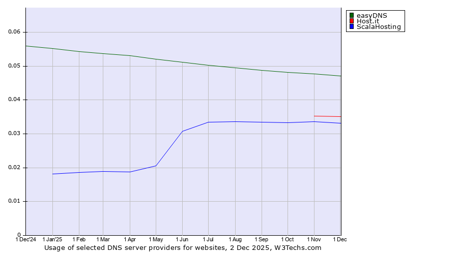Historical trends in the usage of easyDNS vs. Host.it vs. ScalaHosting