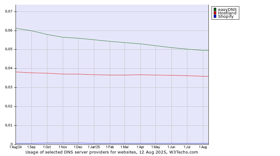 Historical trends in the usage of easyDNS vs. Hostland vs. Shopify