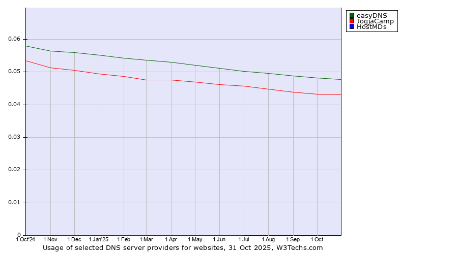 Historical trends in the usage of easyDNS vs. JogjaCamp vs. HostMDs