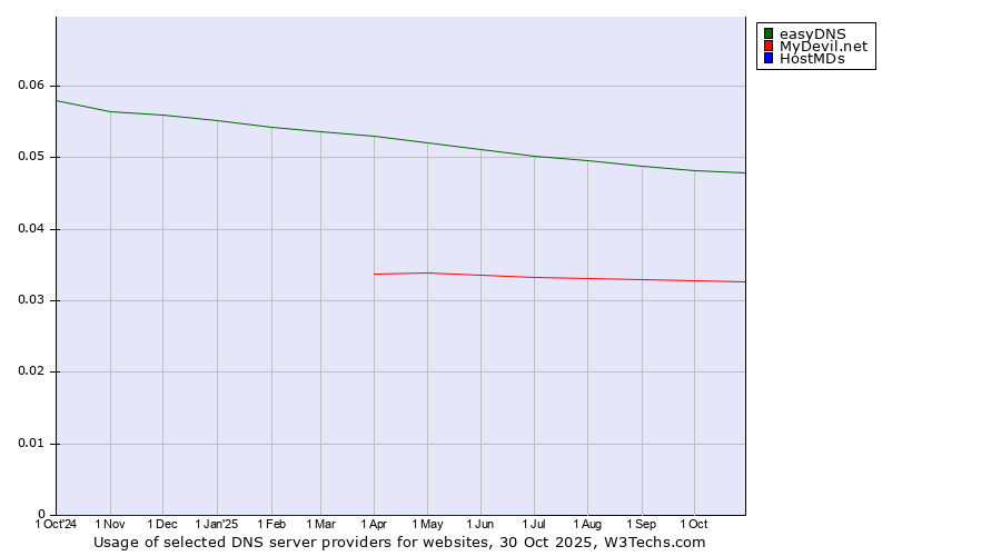Historical trends in the usage of easyDNS vs. MyDevil.net vs. HostMDs