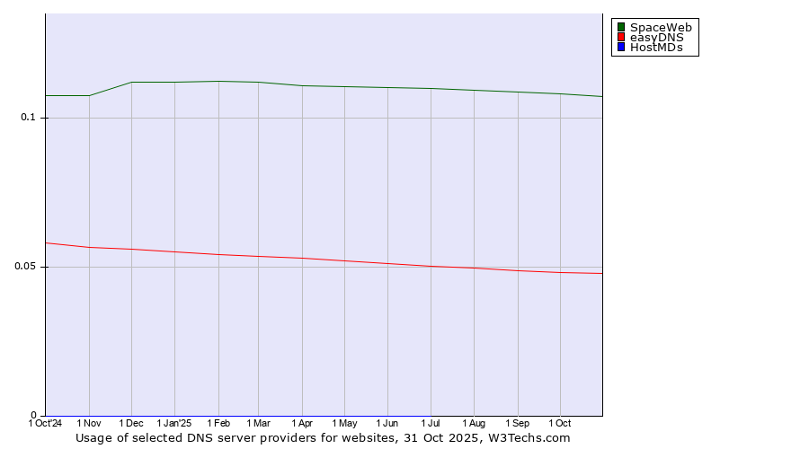 Historical trends in the usage of SpaceWeb vs. easyDNS vs. HostMDs