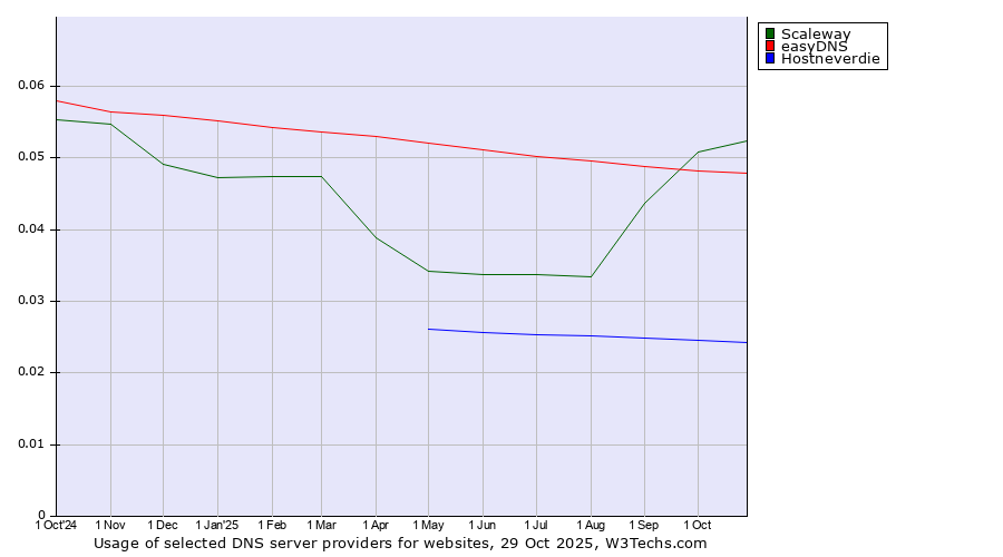 Historical trends in the usage of Scaleway vs. easyDNS vs. Hostneverdie