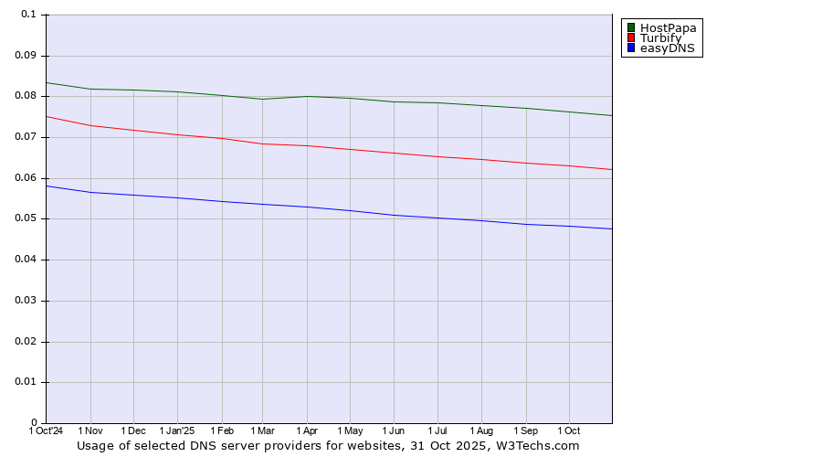 Historical trends in the usage of HostPapa vs. Turbify vs. easyDNS