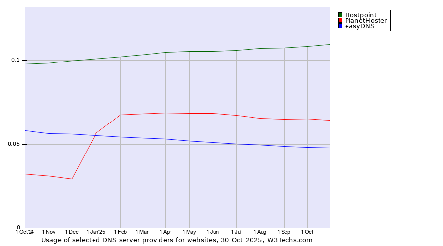 Historical trends in the usage of Hostpoint vs. PlanetHoster vs. easyDNS