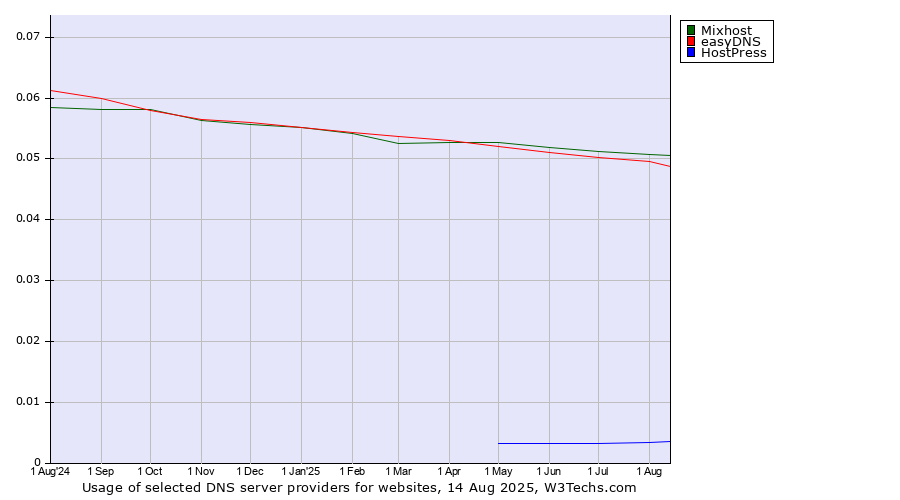 Historical trends in the usage of Mixhost vs. easyDNS vs. HostPress